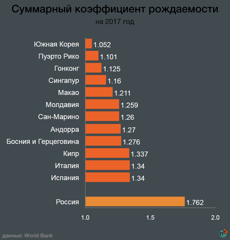 Самая маленькая рождаемость