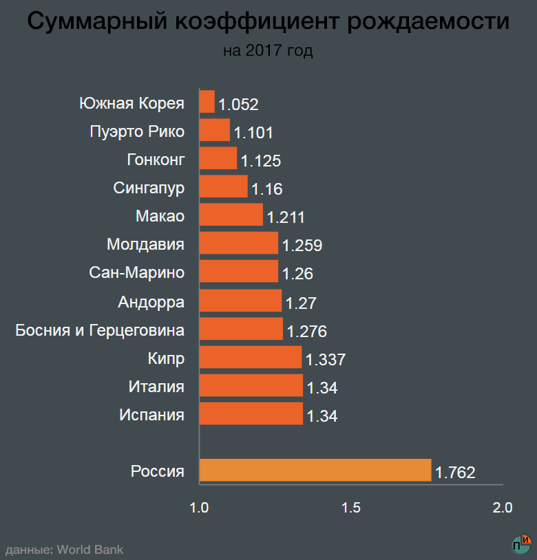 Карта фертильности стран мира