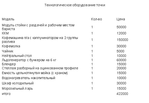 Технологическое оборудование точки "Кофе с собой"