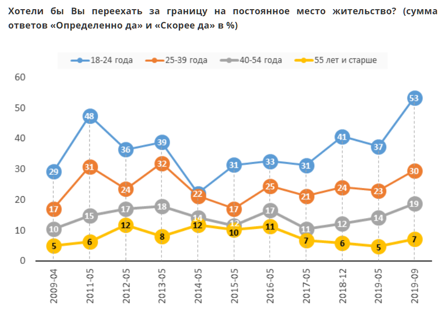 Желание уехать из России. Статистика переезда в Россию. Куда уехать из России. Россияне хотят уехать из России.