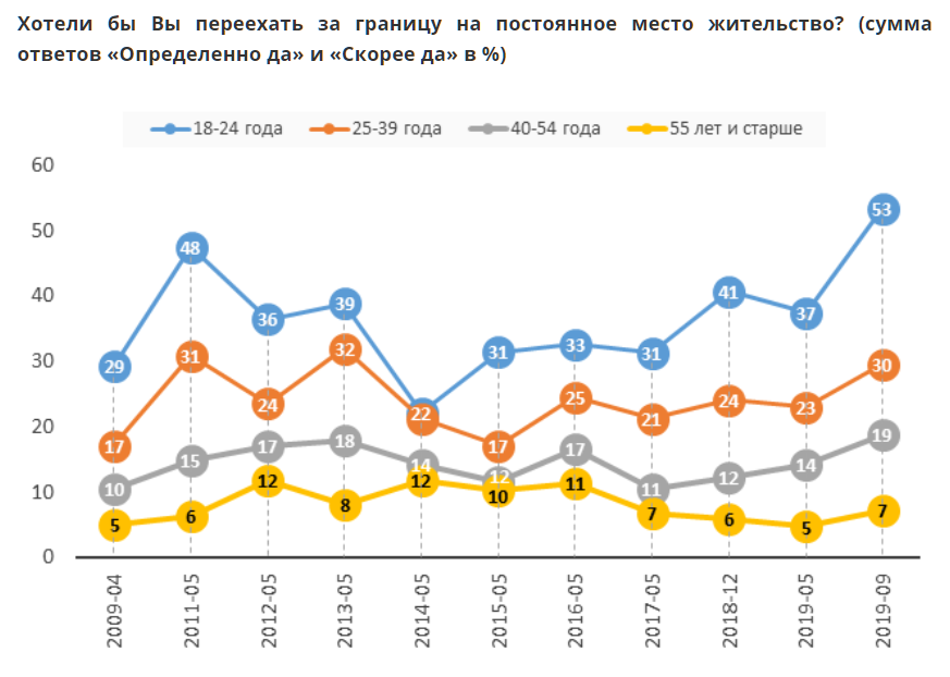 Постоянное место. Желание уехать из России. Статистика переезда в Россию. Куда уехать из России. Россияне хотят уехать из России.