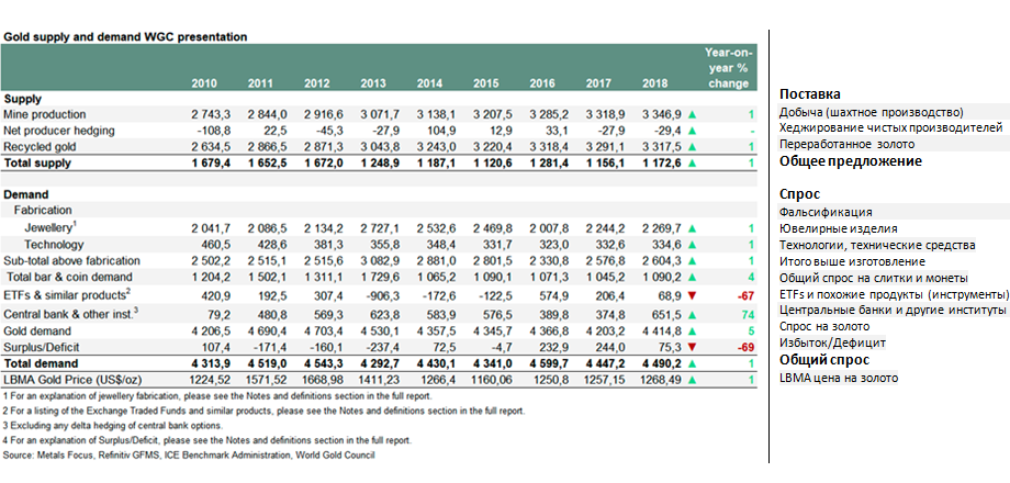 Золотая отрасль, оборот золота во всем мире за 2018 г.