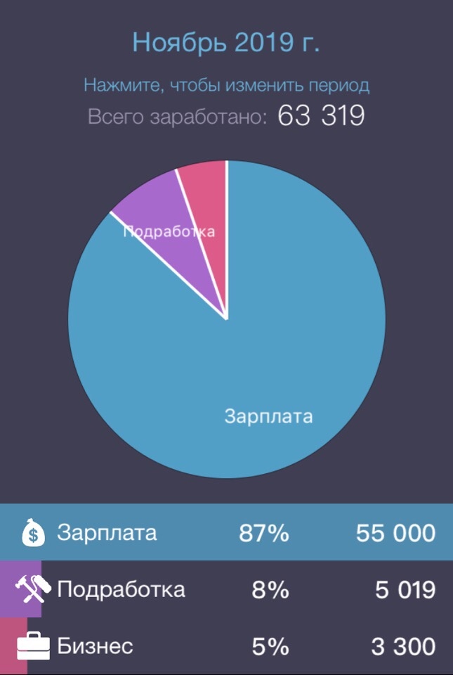 Доход за месяц. Здесь не только моя зарплата, но еще и часть от зп мужа, т.к. у нас с ним раздельно-совместный бюджет