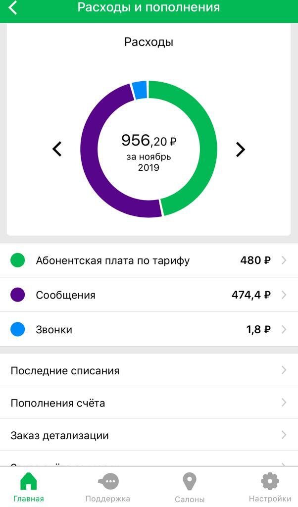 Расходы по сообщениям