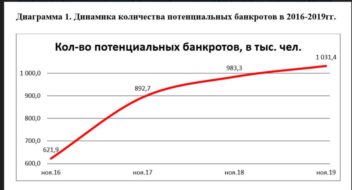 Диаграмма личных банкротств. Источник: Sia.ru