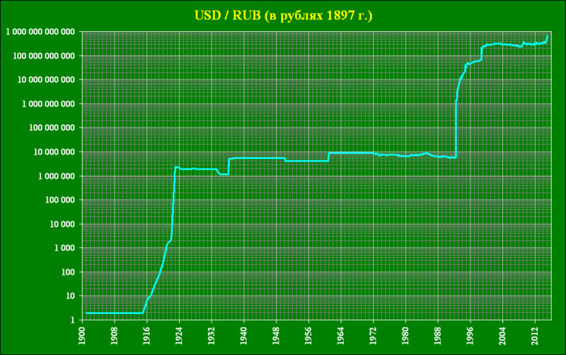 Курс рубль-доллар с 1901 года