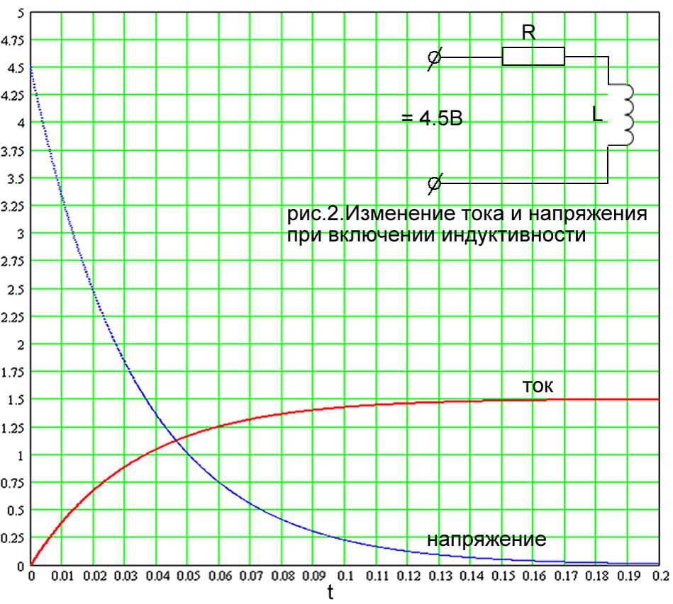 Как изменяется напряжение при изменении сопротивления. График заряда и разряда катушки индуктивности. График напряжения на катушке индуктивности. Зависимость тока от напряжения в катушке индуктивности. Напряжение на катушке индуктивности при постоянном токе.