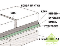   На старой плитке    Перед тем, как положить плитку на пол: