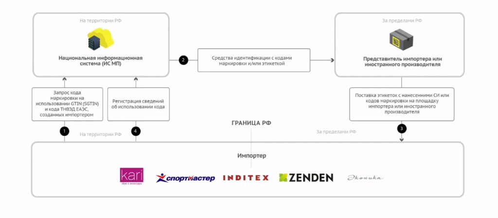 Кизы это. Схема маркировки при импорте товаров. Маркировка импортных товаров схема. Маркировка импортируемых товаров. Маркировка импортируемой продукции.