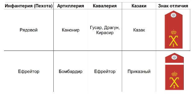 Это рядовой состав. Здесь чины мало чем отличаются от современных