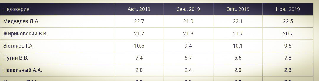 Источник - данные ВЦИОМа( на момент 16.01.2020) , ссылка - https://wciom.ru/index.php?id=170
