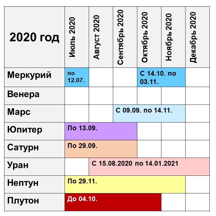 Ретроградный меркурий августе 24 года когда закончится. Ретроградные планеты в 2021 году таблица. Периоды ретроградности планет. Периоды ретроградности планет в 2024 году таблица. Ретроградные планеты 2020 таблица.