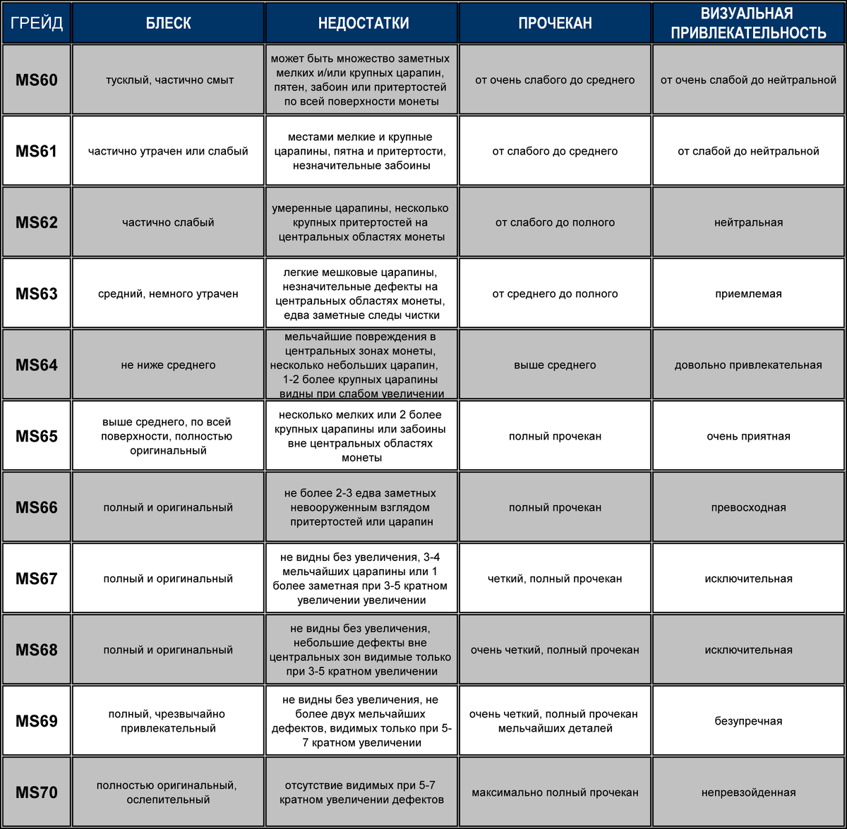 грейдинг монет шкала. грейд монет. грейд монет. шкала степени сохранности монет. грейд монет.