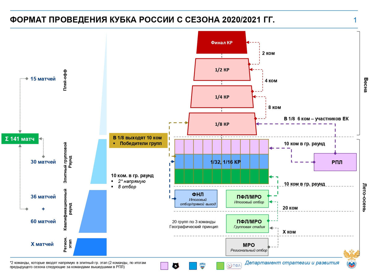 Источник фото: официальный сайт РФС.