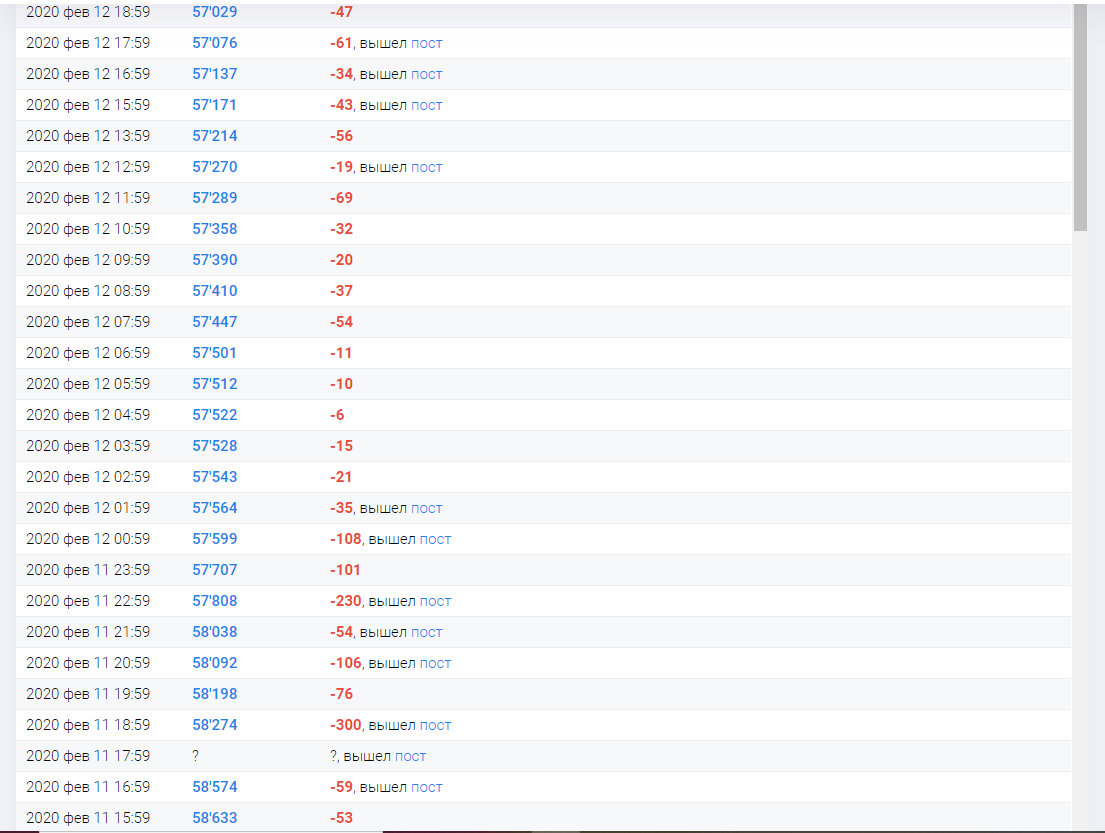 Огромный отток подписчиков всего за сутки.