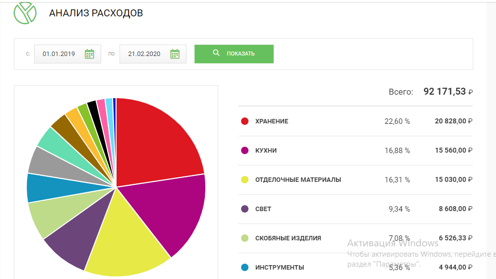 Анализ расходов