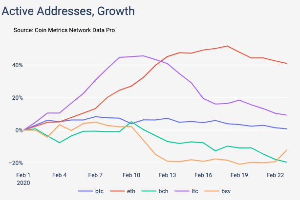Рост активных кошельков на блокчене Ethereum