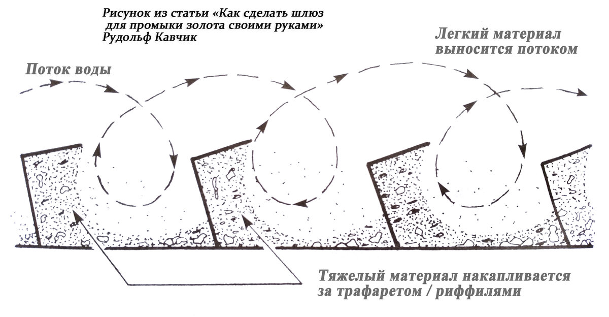 Бутара, вашгерд, колода, шлюз и бакс