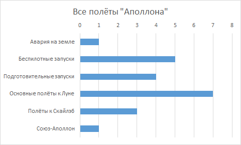 Список полётов "Аполлона"