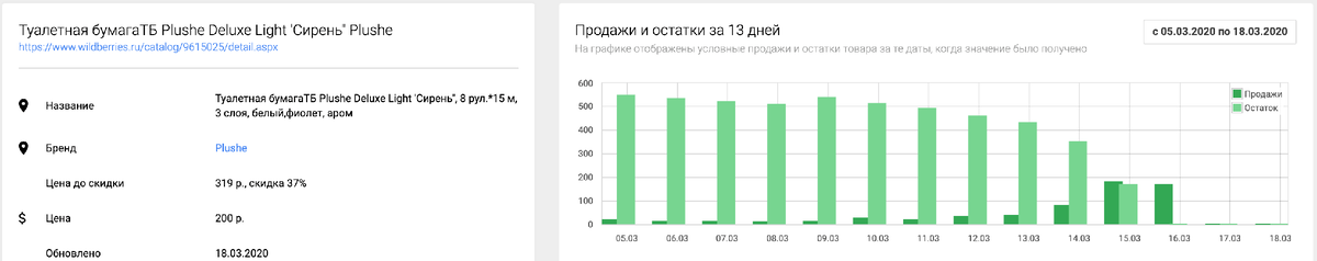 Остатки и продажи туалетной бумаги на Wildberries