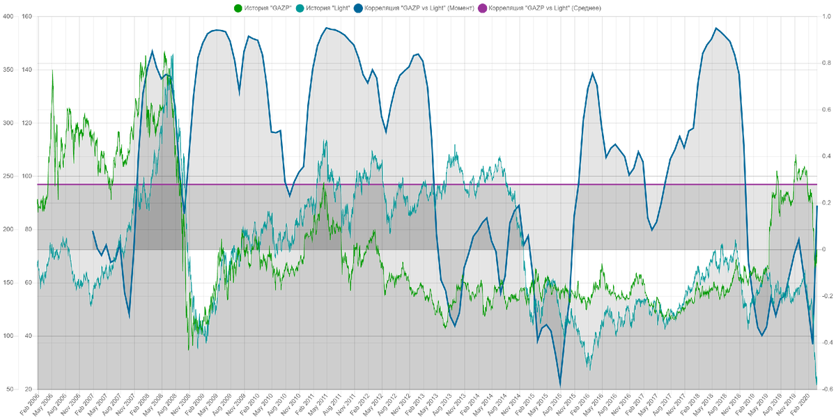 GAZP vs Нефть Light