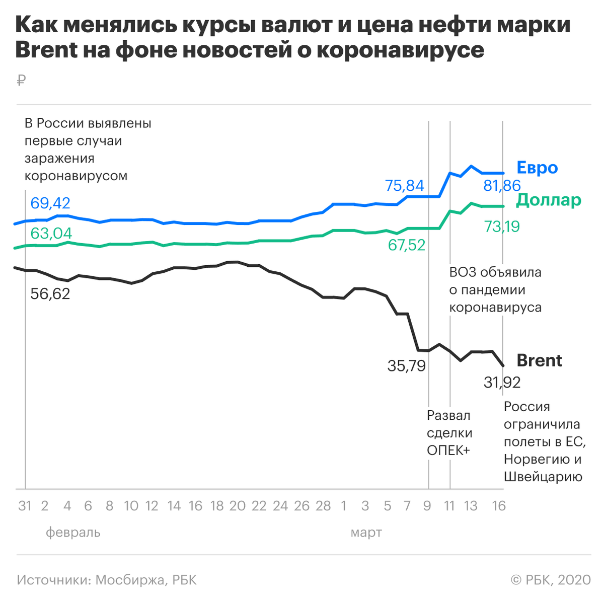 Динамика нефти за 20 лет. Нефтехранилища китая. Пандемия нефть. Нефть кризис. Нефть и коронавирус.