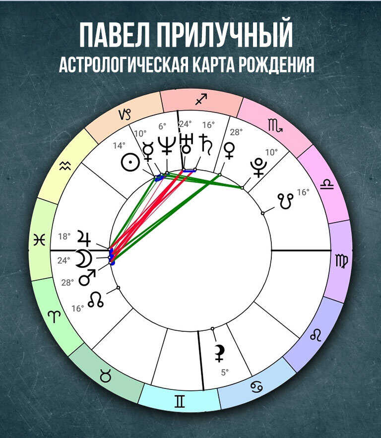 Натальная карта прилучный