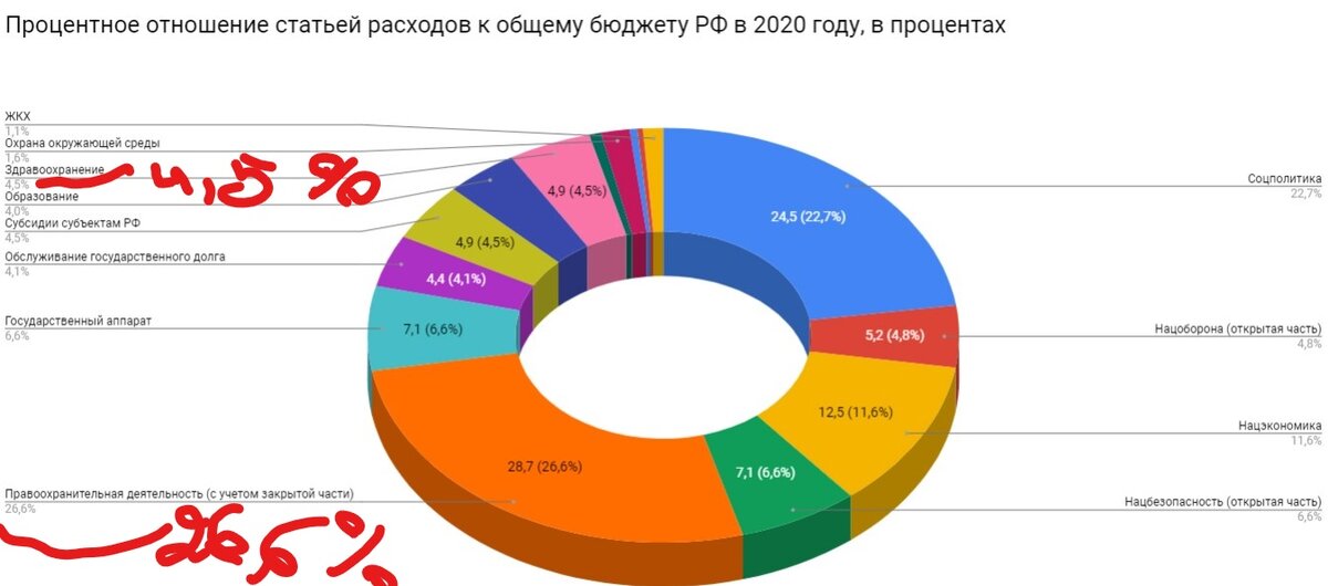  Расходы Госбюджета РФ на 2020 год, здравоохранение - 4,5%, правоохранительная деятельность - 26, 6% - самая большая статья расходов