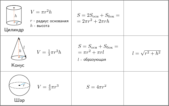 Формулы объема тел вращения: цилиндра, конуса и шара. Площадь и объем цилиндра конуса и шара. Формула боковой поверхности конуса и цилиндра. Формула объема конуса и цилиндра.