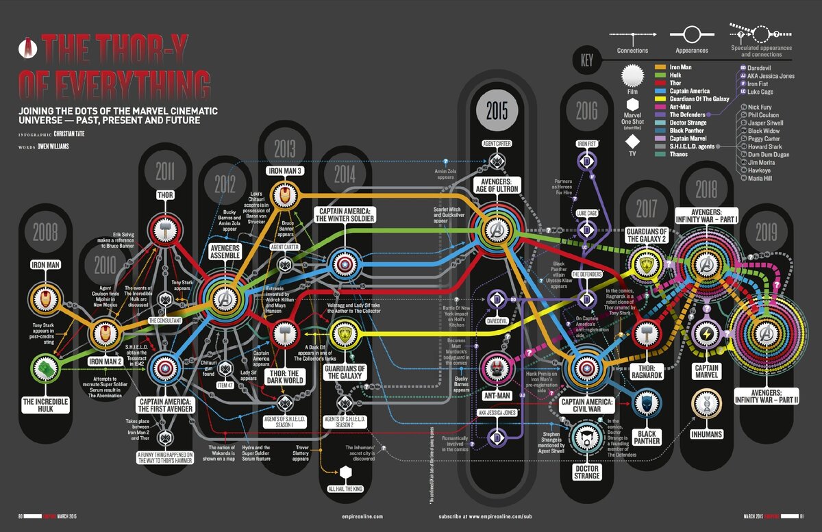 Официальный ТаймЛайн Marvel 