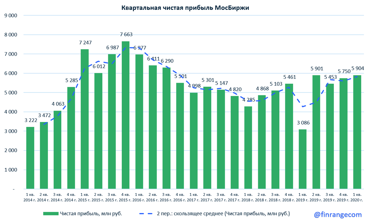 Финансовый результат росстат. Прибыль МОСБИРЖИ. Чистая прибыль график. Чистая прибыль компании Хонда. Московская биржа вертикальное фото.