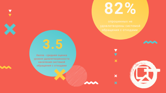   В мае 2020 г. было проведено исследование в ряде регионов России с целью оценить уровень удовлетворенности городского населения системой обращения с отходами.