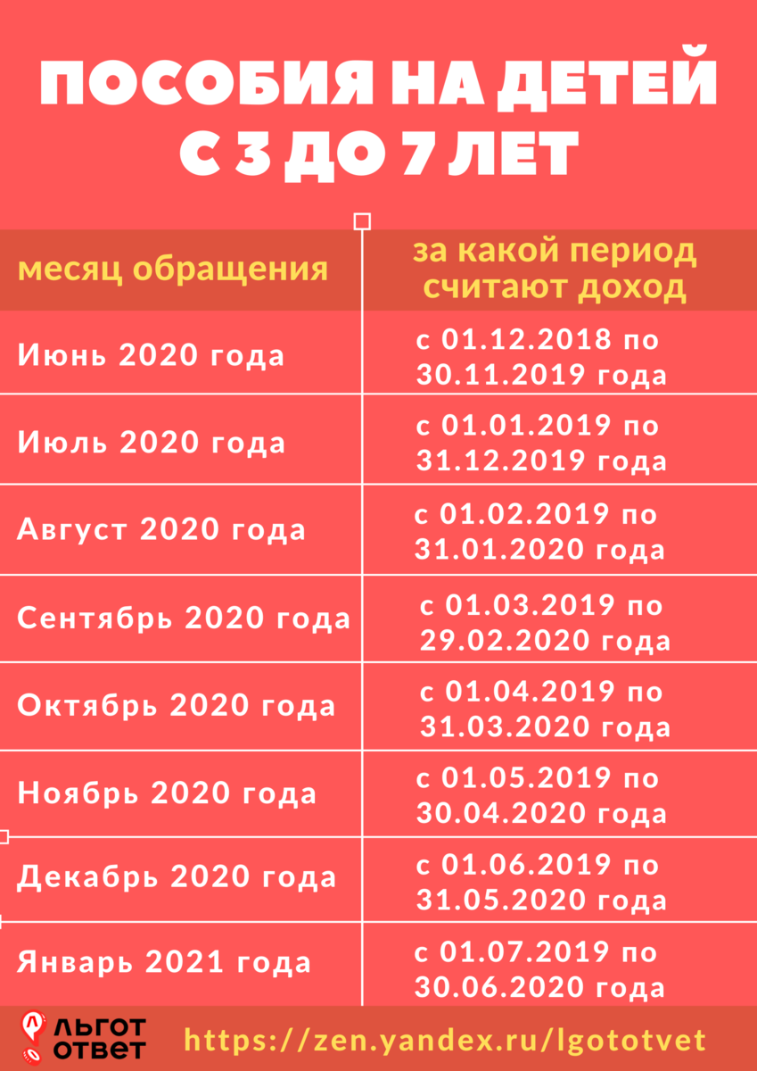 Ежемесячные от 3 до 7 лет. Доходы для пособий с 3 до 7 лет. Период для пособия от 3 до 7 лет. Таблица пособий с 3 до 7. Выплаты от 3 до 7 лет период доходов.