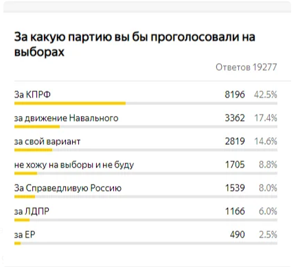 Итоги опроса на дзен-канале "Мужик с Урала"