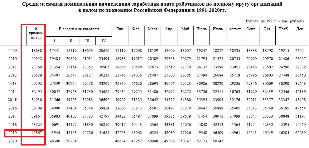 Роскомстат. Средняя заработная плата в России в 2021 для алиментов. Средняя зарплата в России по годам Росстат для расчета алиментов. Средняя заработная плата в России в 2021 году Росстат. Таблица средней заработной платы по России для расчета алиментов.
