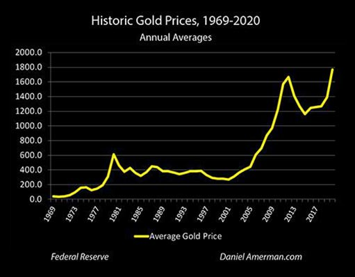 Средние годовые цены на золото в США / график © Дэниал Амерман