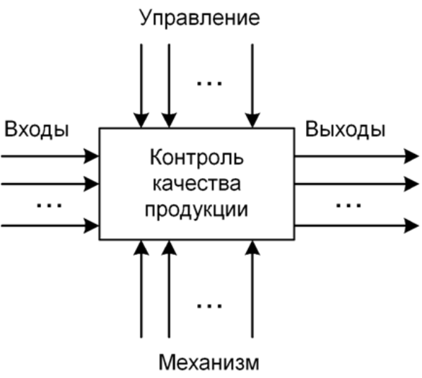 Входы и выходы системы примеры