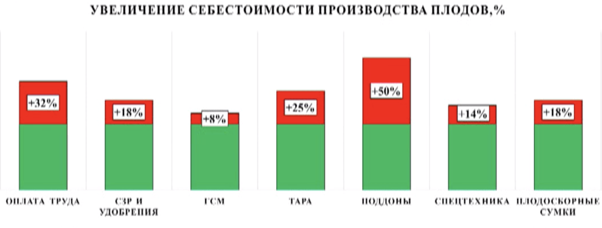 Рост расходов говорит о