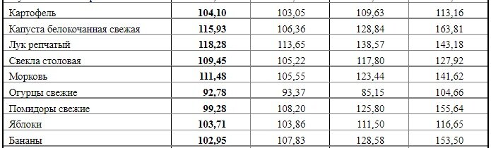 данные с сайта Росстата