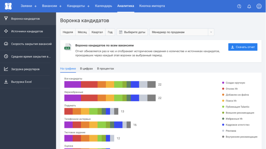 С Talantix аналитика подбора ещё проще. В CRM есть воронка подбора, которая помогает оценить каналы привлечения кандидатов по эффективности и в целом оптимизировать внутренние процессы
