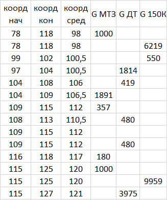Координаты работ на оси t и расход топлива на операцию