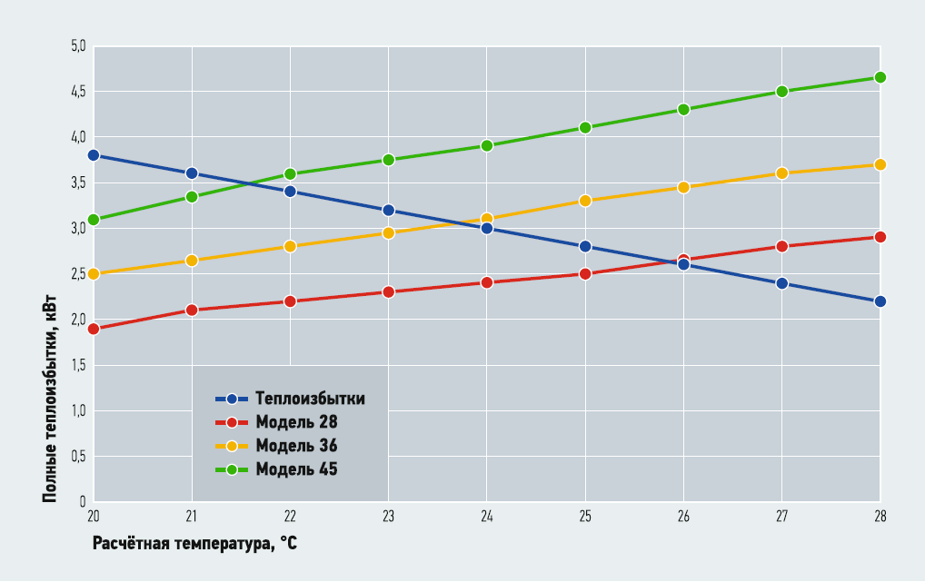 Рис. 1. График зависимости теплоизбытков от расчётной температуры внутреннего воздуха