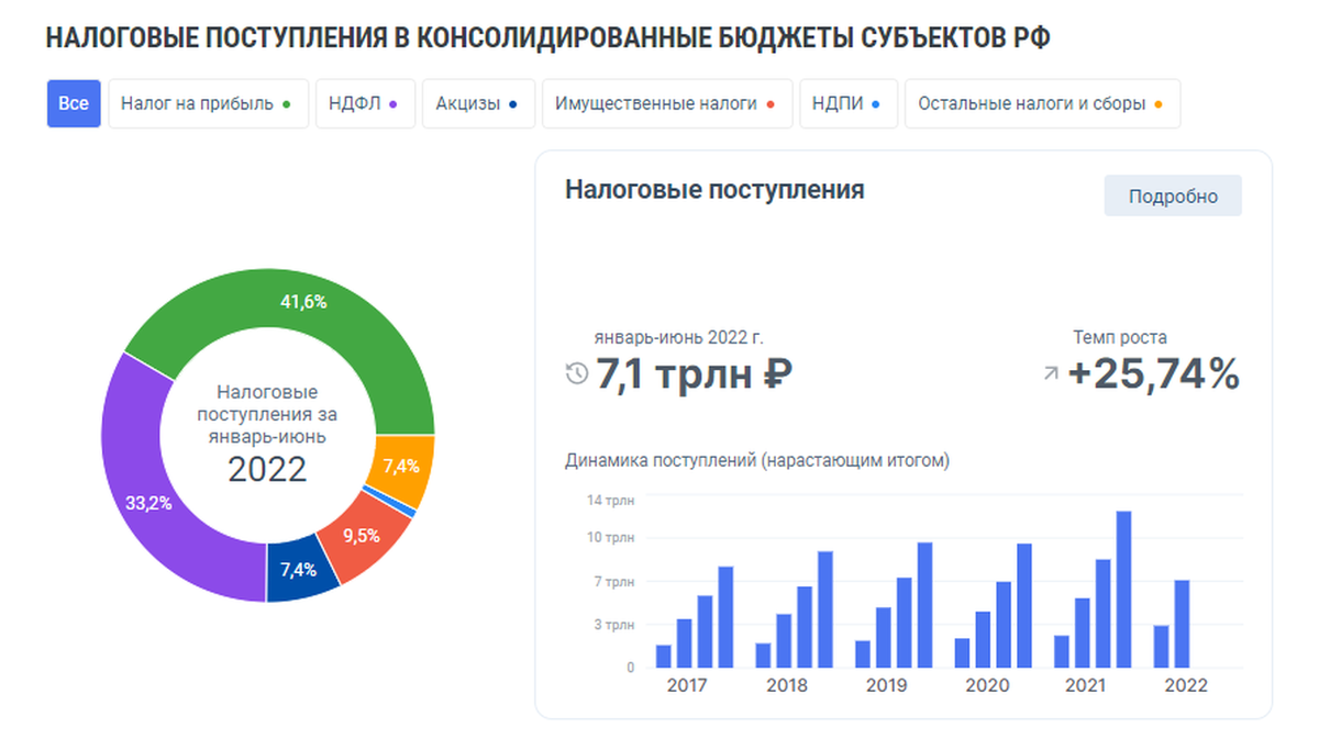Фото: analytic.nalog.gov.ru
