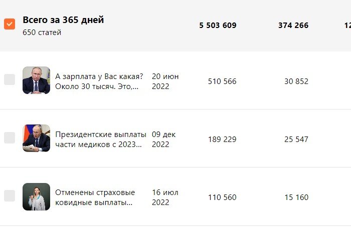 ТОП-3 статей за 2022 год 