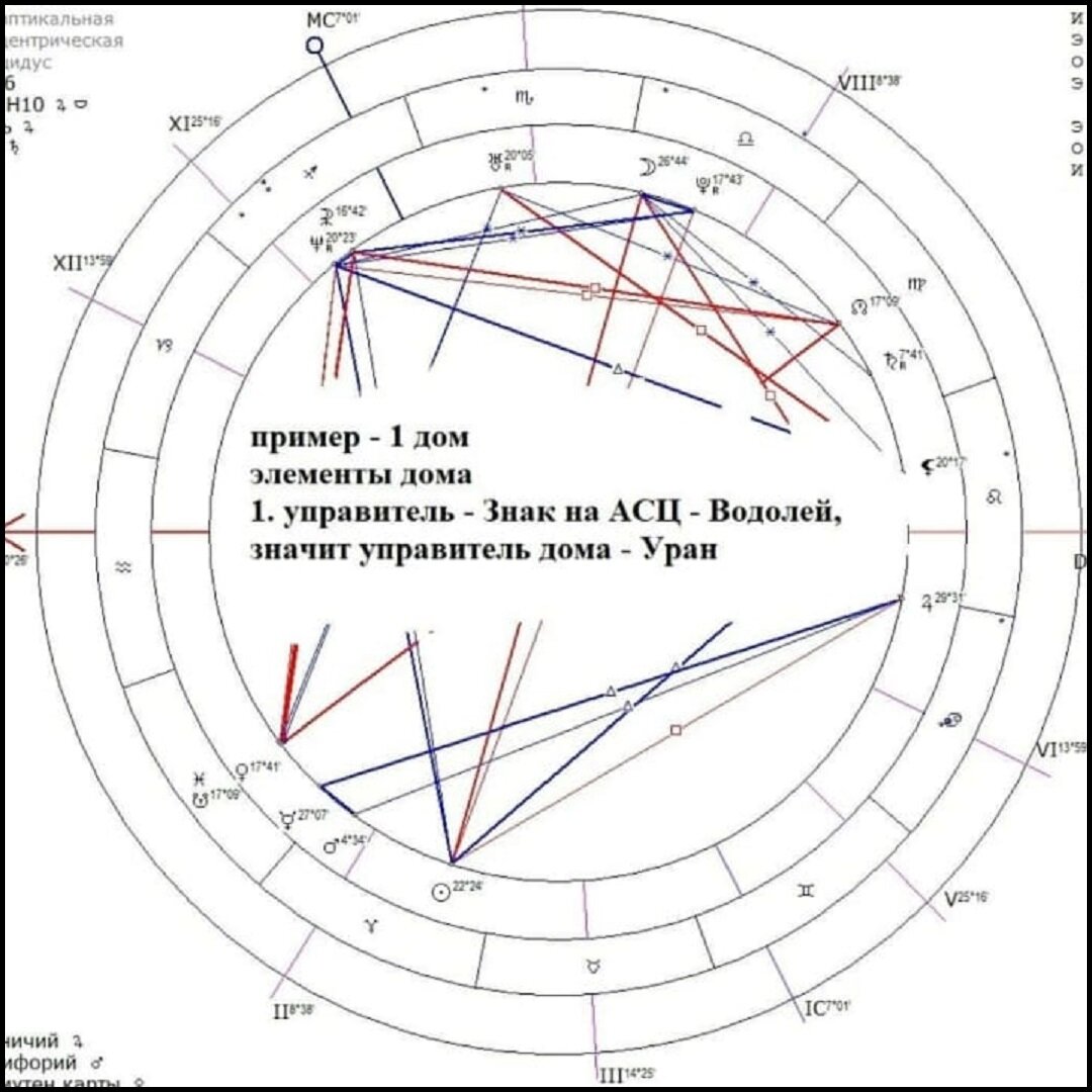 Управитель 1 дома в натальной карте. Сигнификатор в натальной карте.