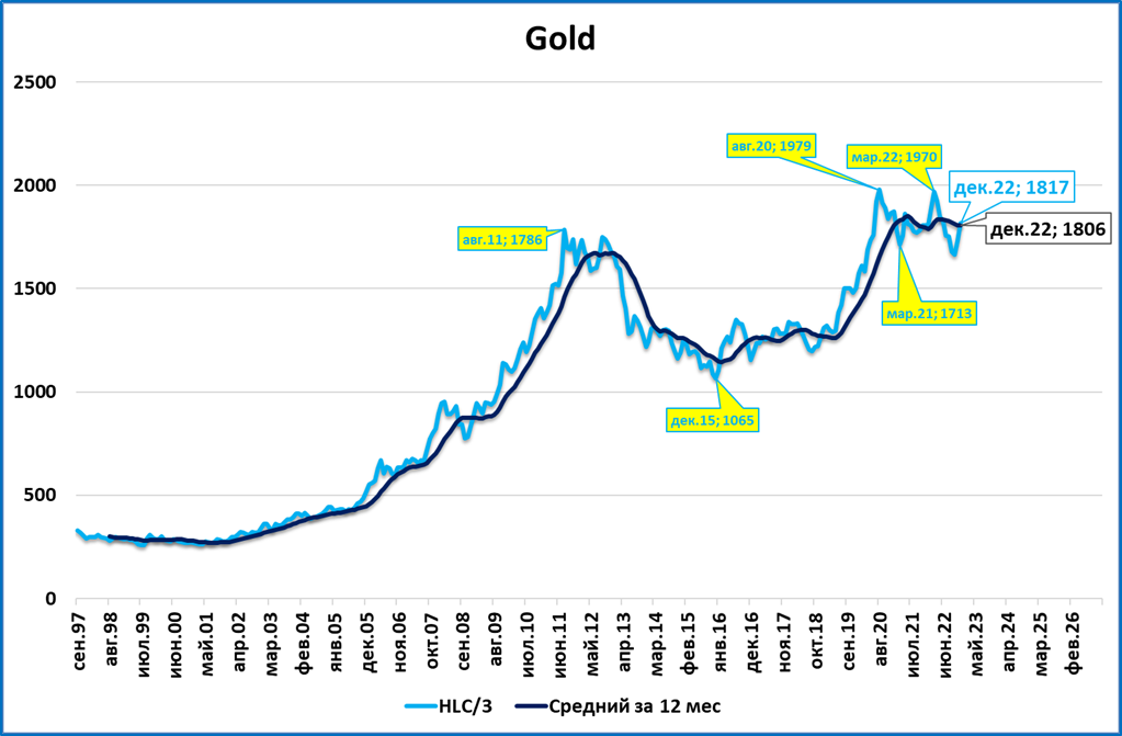 Обзор &quot;быстрых&quot; индикаторов за декабрь