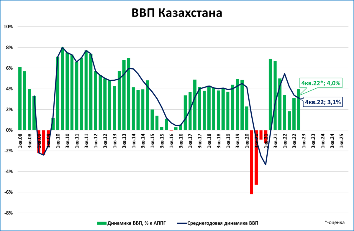 Среднегодовой рост ввп. ВВП Казахстана. Рост ВВП Казахстана. ВВП Казахстана график. ВВП Казахстана 2022.