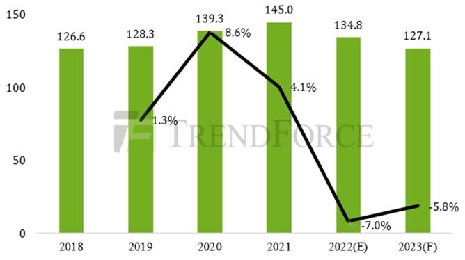 Источник: TrendForce, январь 2023г. 
