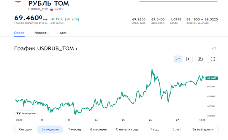 Источник: ru.tradingview.com