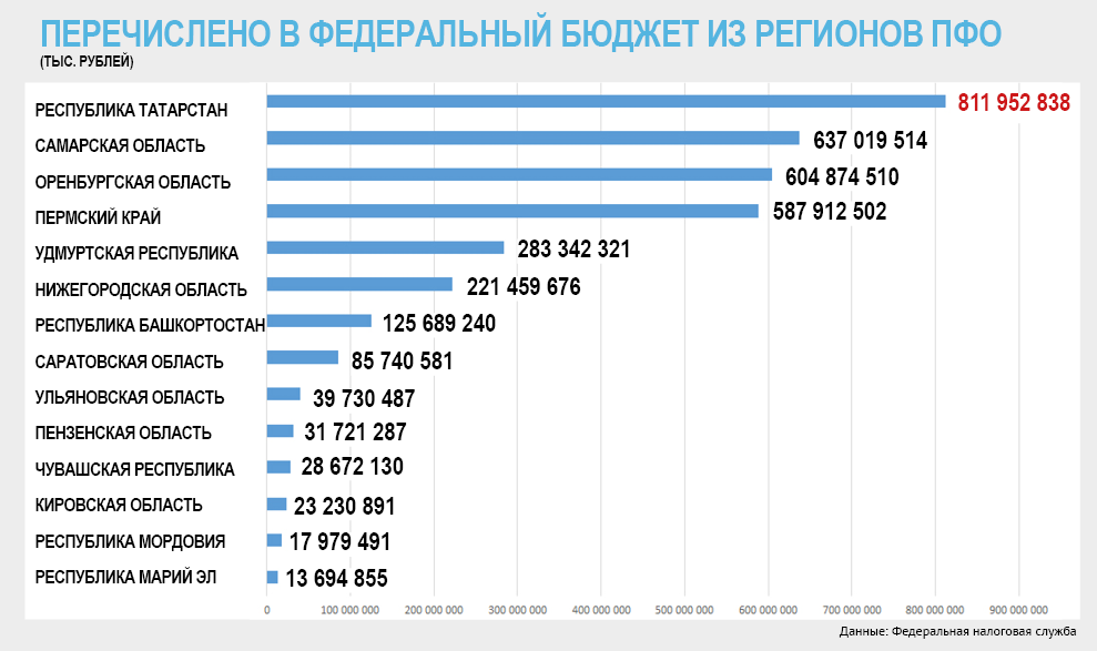 Налоговый региона